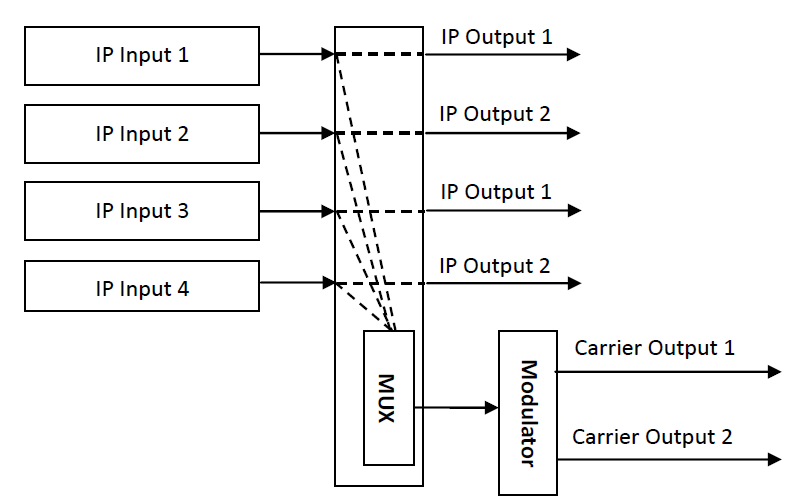 FU4417 IP to ISDB-T Modulator view 3